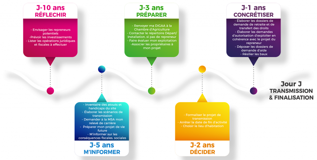 calendrier de la transmission agricole