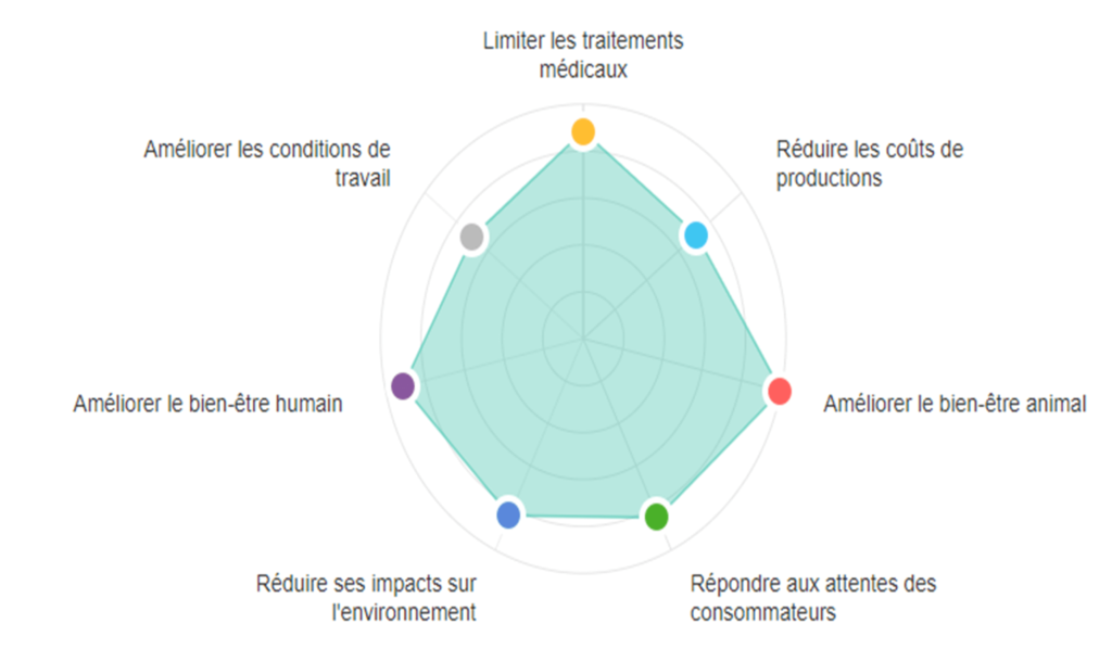 critères aviculteurs