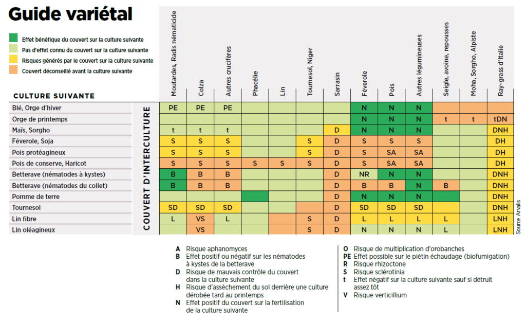 guide variétal